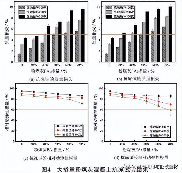 大掺量粉煤灰混凝土力学及耐久性分析