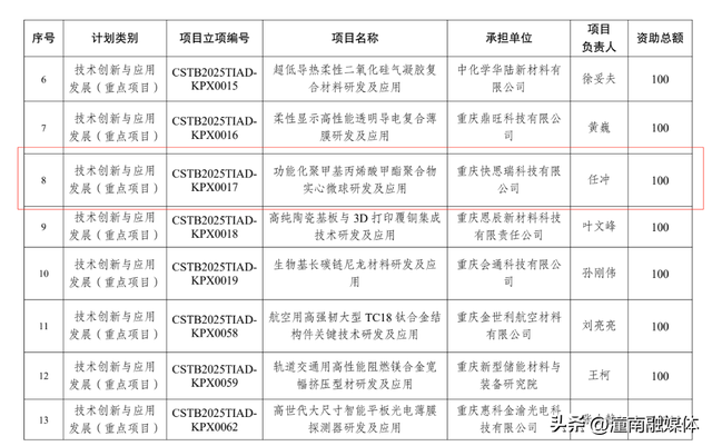 市重点专项科研项目立项，潼南+2！