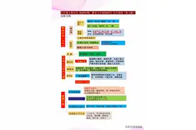 七年级下册历史，提分秘籍：单元必背知识点总结+考点精讲精练图片