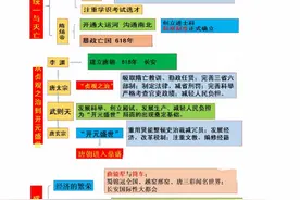 七年级下册历史，提分秘籍：单元必背知识点总结+考点精讲精练图片