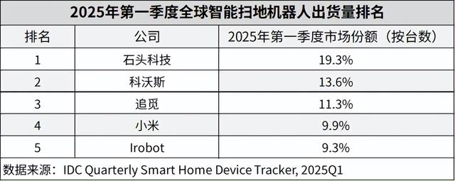 扫地茅增收不增利，飙涨的营销费用让石头盈利承压