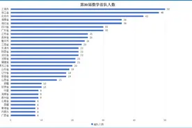 2023年数学省队人数再增加， 金银牌或再创新高？图片