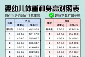 新生儿每个月的正常身高和体重标准，你家宝宝达标了吗？图片