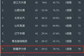 跟腱伤情曝光！新疆核心赵睿赛季恐报销！新疆连夜换人救火！图片