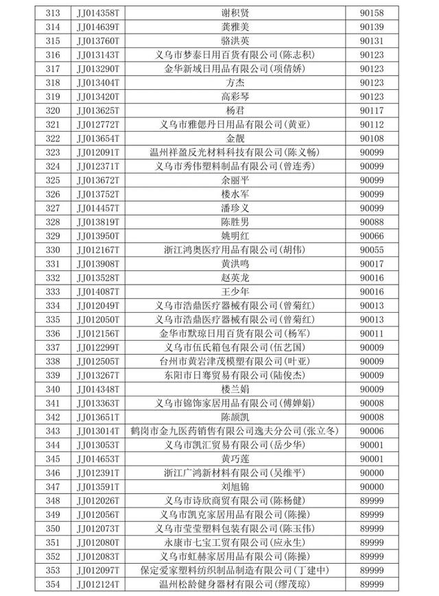 全球数贸中心家庭生活用品等行业商铺中标结果公示！
