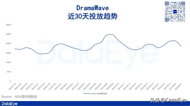昆仑万维半年报：短剧收入5.8亿元，DramaWave海外投放量第一