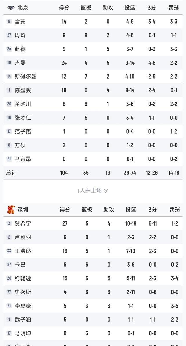 随着北京16分狂胜，辽宁2分险胜，新疆爆冷，CBA最新排名如下！