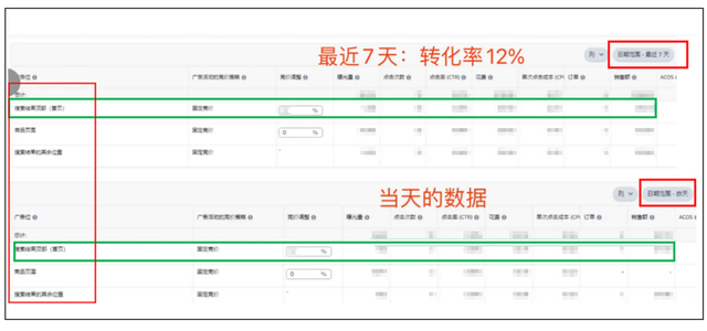 告别“无效”广告，亚马逊卖家实操3步骤摆脱广告费用“黑洞”！