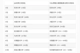 留学生请注意！日本大学档次划分，你的大学在哪个段位？图片