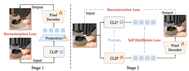 RAE终极形态？北大&阿里提出UniLIP: CLIP拓展到重建、生成和编辑
