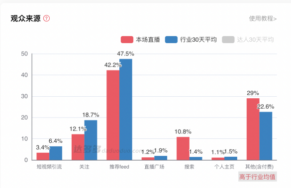 抖音带货新一哥，击败董宇辉和贾乃亮