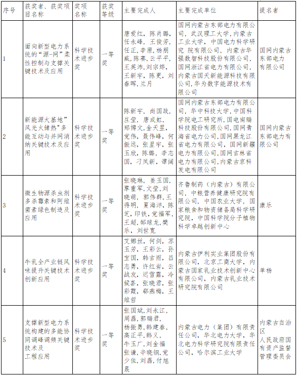 内蒙古自治区科学技术奖励名单公布！呼和浩特获奖总数第一！