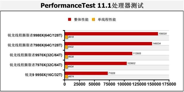 128线程Zen 5处理器首测：轻松击败一切对手！AMD锐龙线程撕裂者9000系列解密