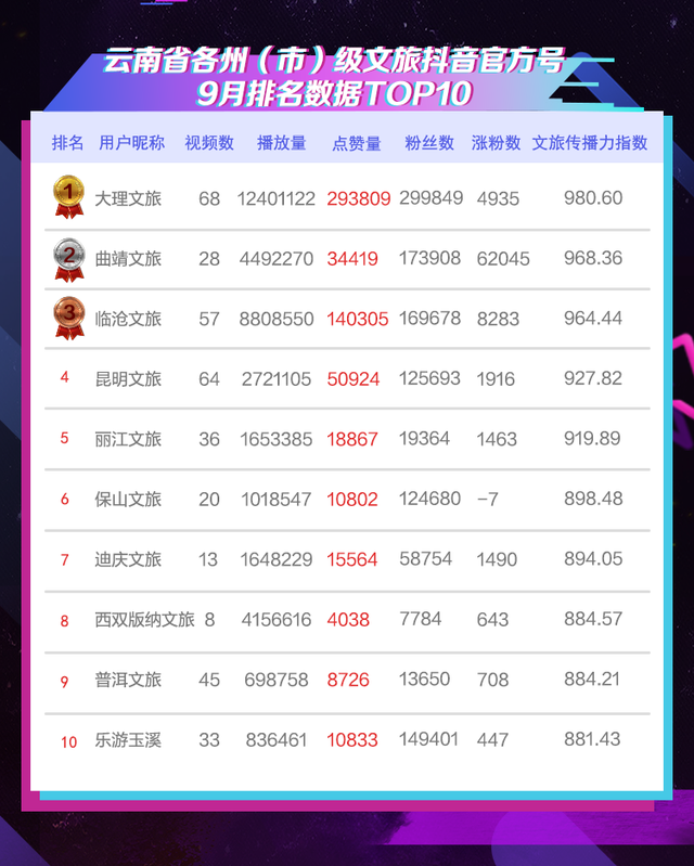 云南文旅发布抖音官方号2025年9月传播力指数