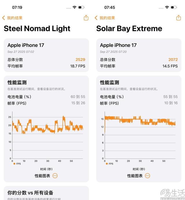 极限更高、游戏都能满帧，iPhone 17系列性能测试