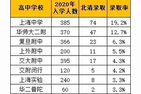 上海市各高中清北复交详细统计2023图片