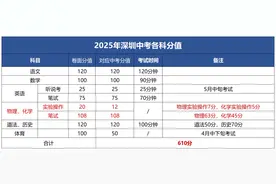 深圳中考满分610分!各梯队高中最低录取线预测!图片