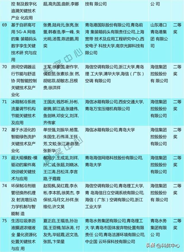 2025年度青岛市科学技术奖建议授奖人选和项目公示