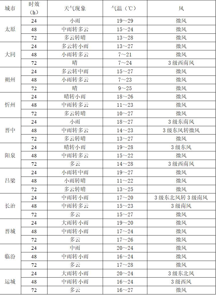 山西9月5日天气预报(山西省要开启“降雨模式”) 山西9月5日天气预报(山西省要开启“降雨模式”)