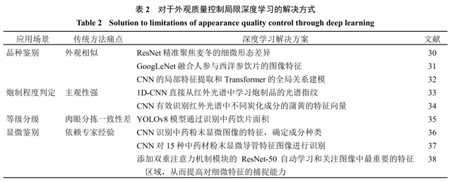 深度学习技术在中药质量控制中的应用与探讨