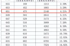 公办普高571分！民办普高460分！2024长沙中考分段线出炉！图片