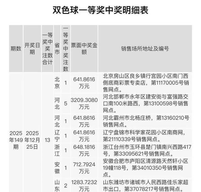 岁末13注头奖井喷，河北有人独揽3千万让人破防