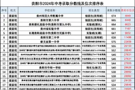 贵州2024年九个市（州）普通高中招生录取分数线汇总图片
