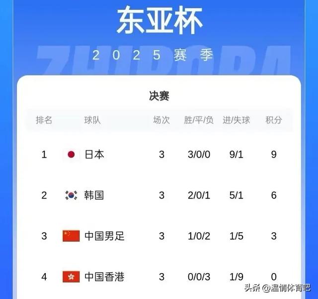 1-0，2-0！东亚杯大结局！日韩各夺一冠 国足获亚军+季军 两队垫底