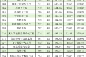 珠海科技学院2024年各专业录取分数线，来啦！图片