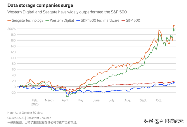 涨幅高达200%！存储芯片和硬盘公司受AI推动股价暴涨