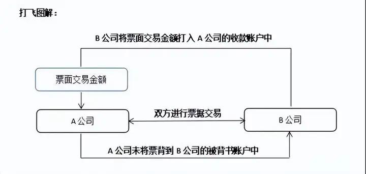 什么是电票背飞和打飞?企业一旦踩坑,几十万贴现款直接打水漂 什么是电票背飞和打飞?企业一旦踩坑,几十万贴现款直接打水漂