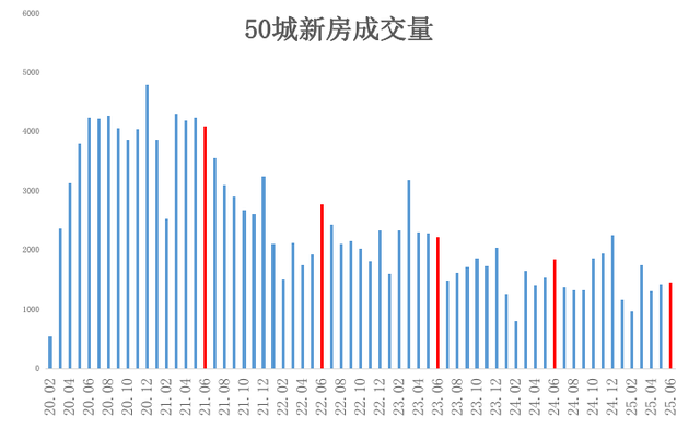 全国房地产市场稳住了吗