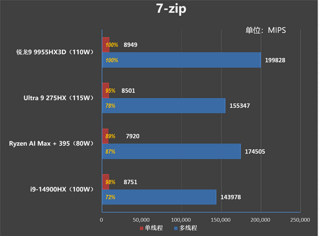 最适合高性能游戏本的锐龙9 9955HX3D！ROG魔霸9评测