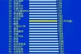 2024年315晚会曝光的汽车质量排名，看下有你家爱车上榜了吗？图片