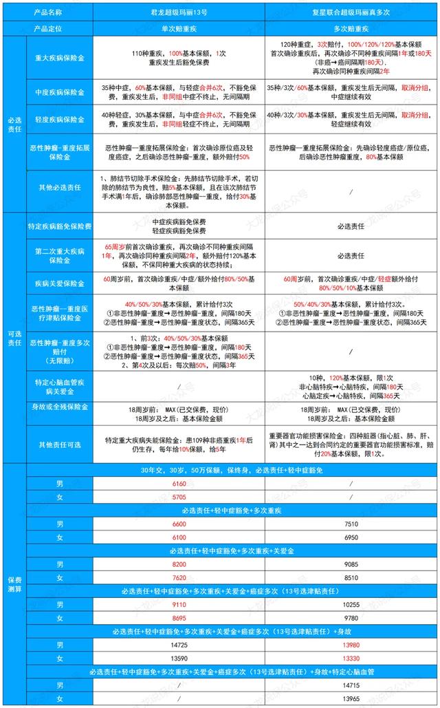 超级玛丽13号和超级玛丽真多次有什么区别？怎么选更适合？