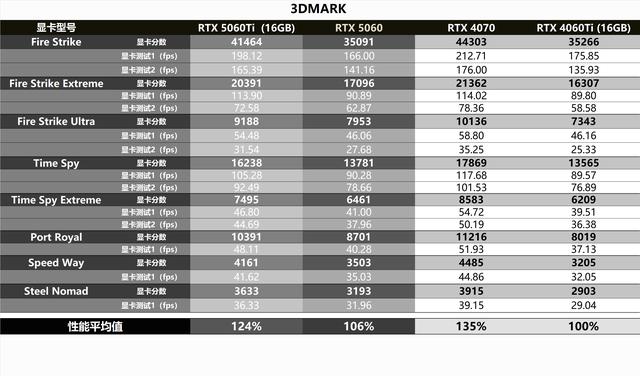 8G显存是原罪，还是光追来背锅？RTX5060金属大师对比评测
