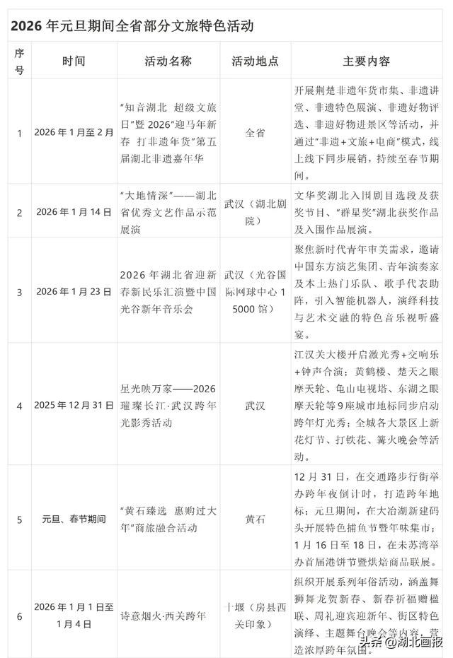 【知音湖北】一江楚韵绘新春 千场欢腾邀客来——“知音湖北”2026新年文旅盛宴重磅启幕