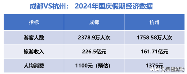 成都VS杭州：2025年国庆“旅游大城”对比，谁更厉害？