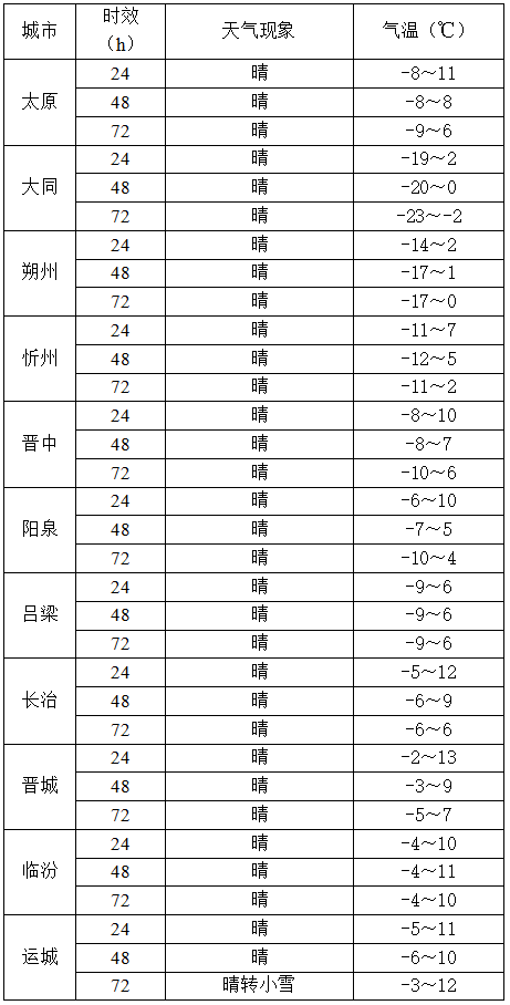 12月30日夜间山西南部将有雨雪天气