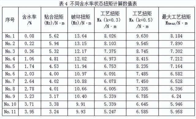 塑料自攻螺钉拧紧失效分析和工艺扭矩计算