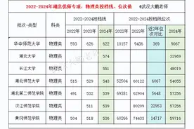 2024年湖北优师专项分数暴涨：华师622分、湖大574分、湖师543分图片