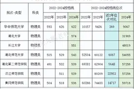 2024年湖北优师专项分数暴涨：华师622分、湖大574分、湖师543分图片