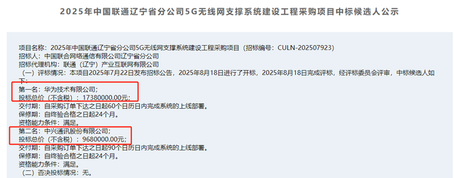 某省联通5G招标 中兴报价968万元都没中？华为报价1738万元却中了