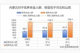 2025年，河北、山西和内蒙古的养老金调整方案，预计仍是山西略优图片