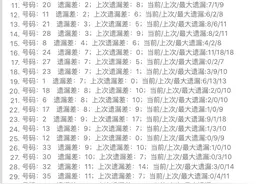 超级大乐透，126期近30期历史开奖信息，遗漏差统计分析图片