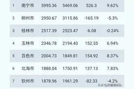广西14市2024年GDP已经全部出结果，南宁的引领作用很强劲！图片