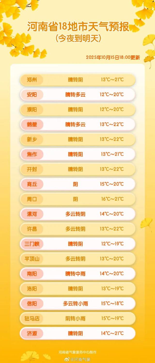 最后一波强降水，河南阴雨天有了确切结束时间！“速冻”式降温登场，19日最低气温将跌至个位数