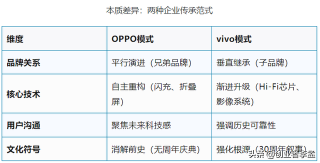 为什么vivo举办30周年活动，而oppo却没有？