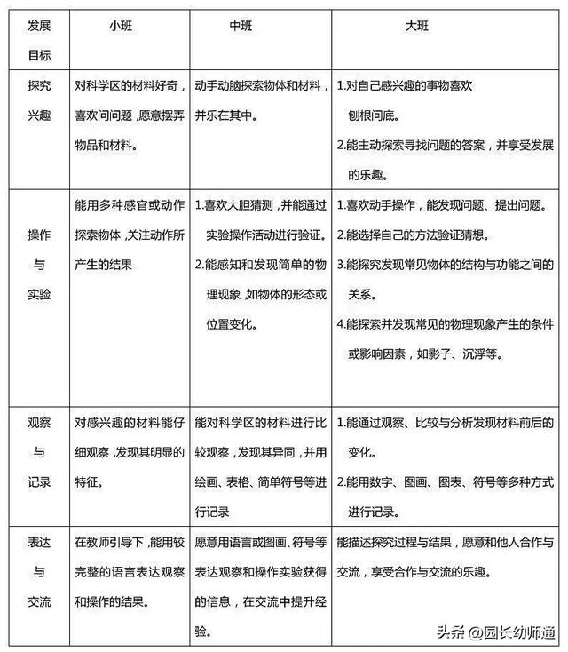 幼儿园5大区域游戏指导方案，转给幼师！