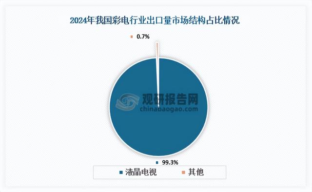 彩电行业海外市场持续扩张 其2024年液晶电视出口额同比增长10.4%